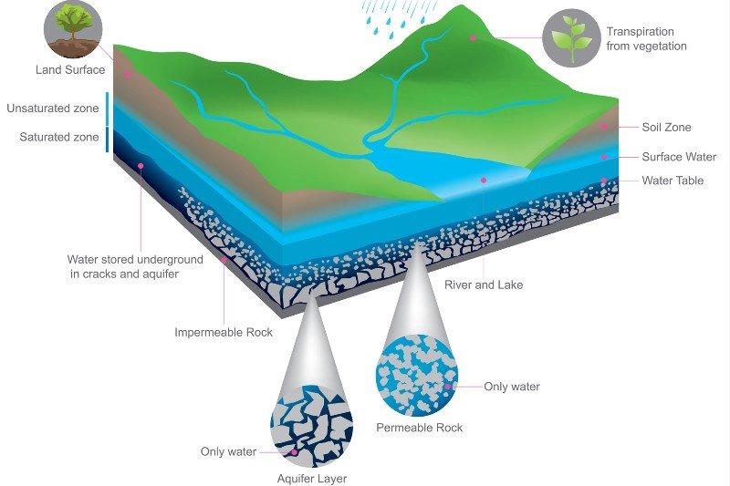 wody podziemne struktura